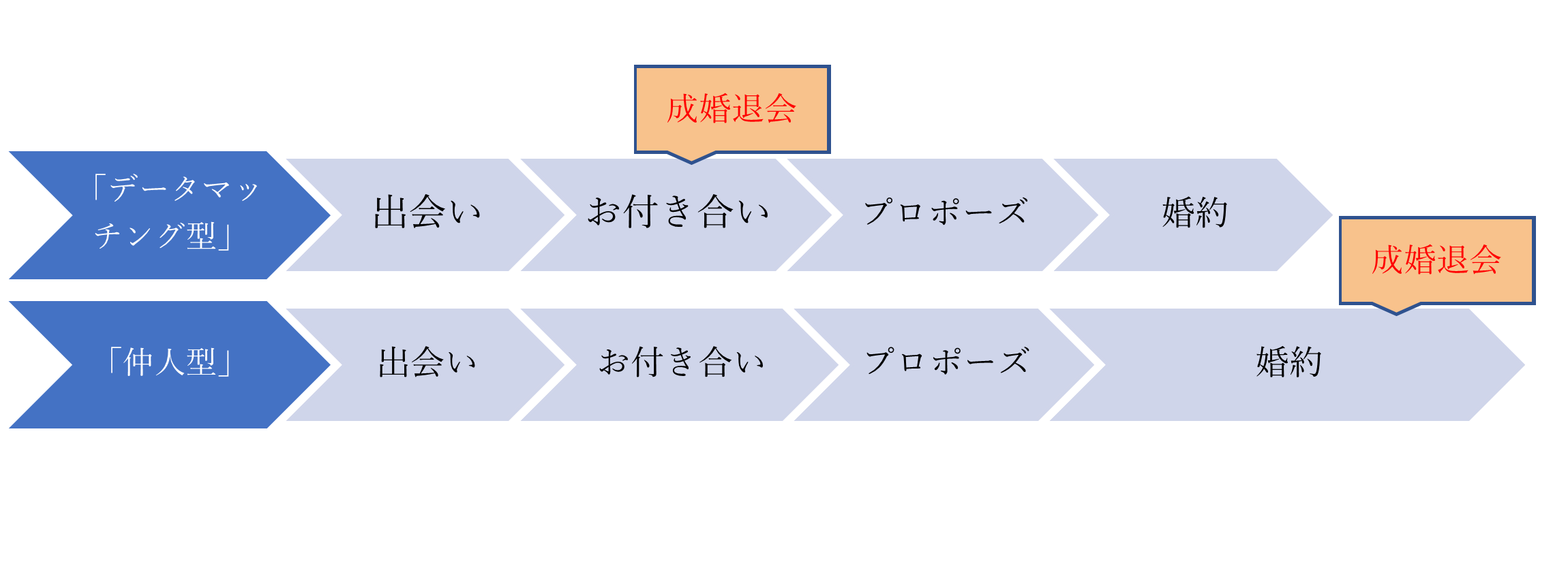 結婚相談所フロー